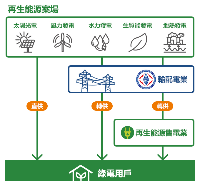 再生能源售電業直供轉供示意圖